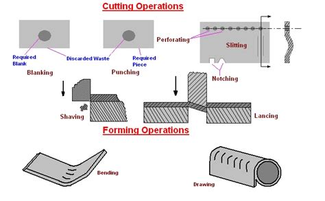 sheet metal hole to form diagram